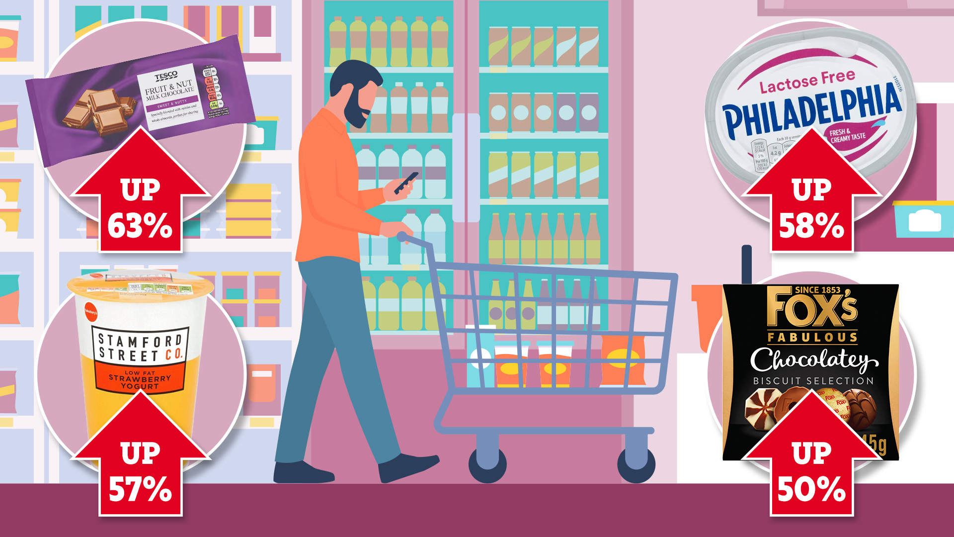 Prices on supermarket shelves soar by up to 115% as choc, cheese and biscuits hiked – check the worst o…