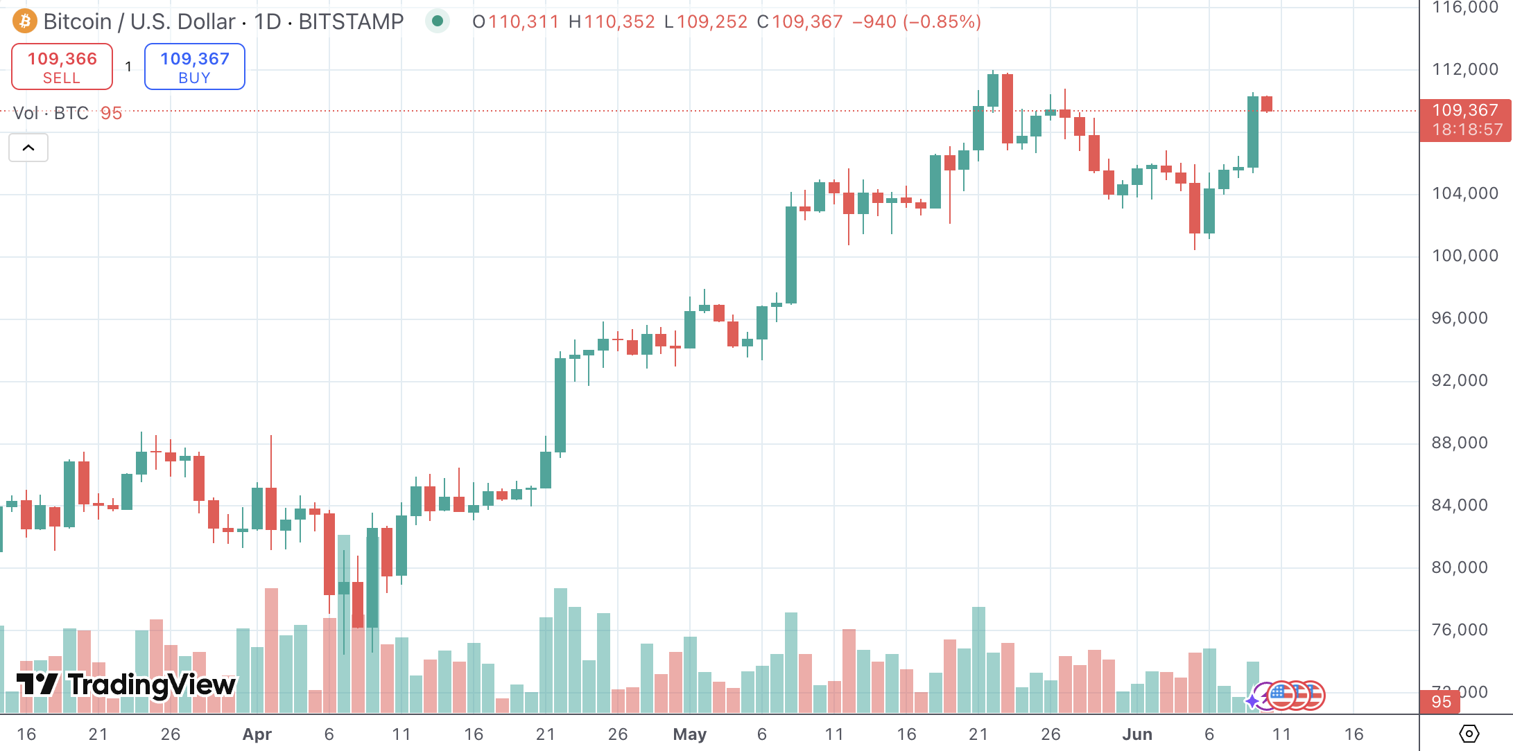 https://www.tradingview.com/chart/rCWhxMou/?symbol=BITSTAMP%3ABTCUSD