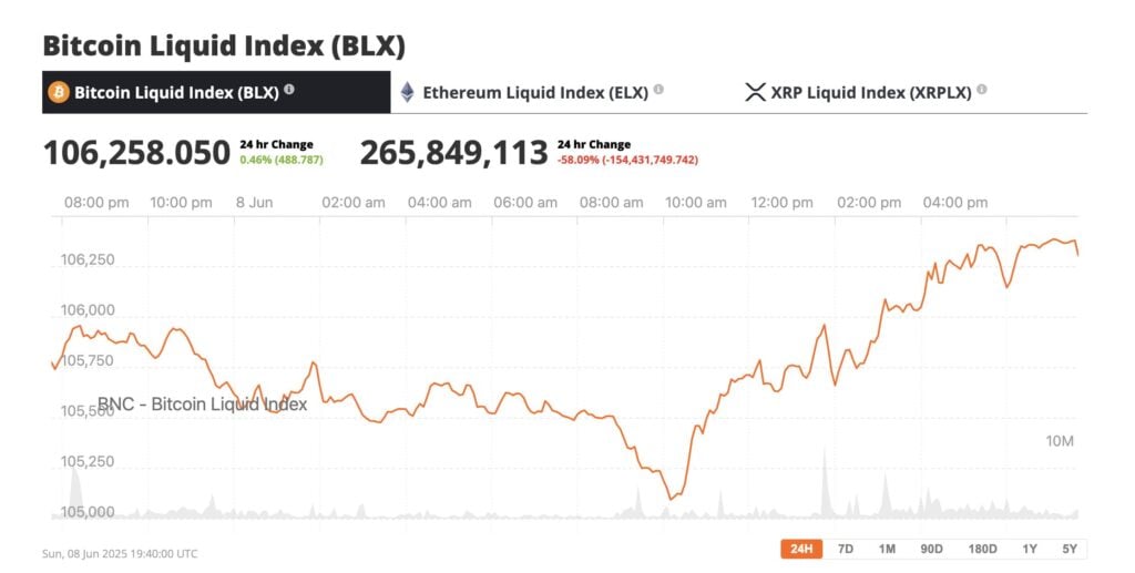 BTC carved out an ascending structure with consistent higher lows, a classic bullish formation suggesting that a breakout toward $107K is within reach. Traders absorbed resistance at $106,100 and are now eyeing the next leg up.