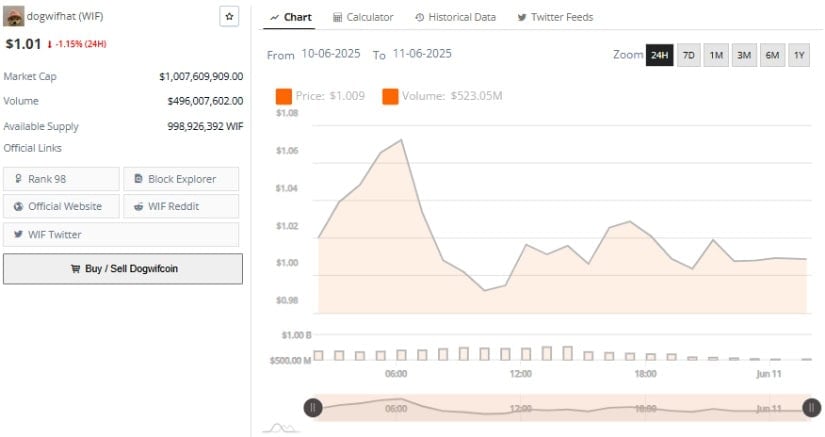 Dogwifhat Price Prediction: Daily Metrics Reflect High Participation Amid Intraday Volatility