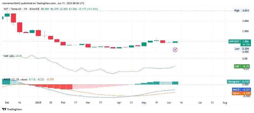 Weekly Indicators Signal Potential Momentum Shift