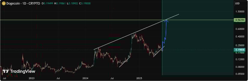 Dogecoin Prediction: V-Shaped Rebound Points to Strength