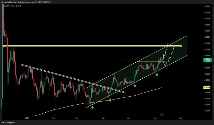Price Maintaining a Clean Ascending Channel