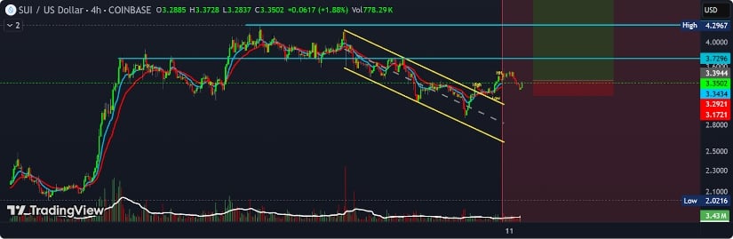 Sui’s Price Breakout and Pullback: A Technical Tug-of-War