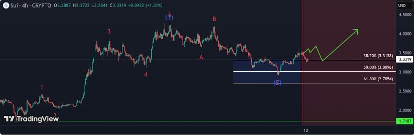SUI Price Prediction 2026: What Lies Ahead?
