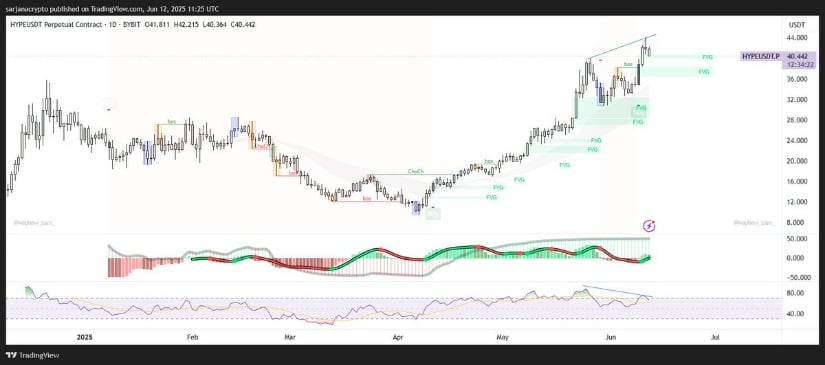 On-Chain Strength vs. Technical Caution, A Split Picture for $HYPE