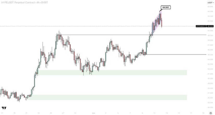 Retrace Zones Lining Up