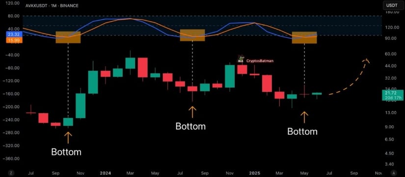Monthly Stochastic Flips Bullish on AVAX
