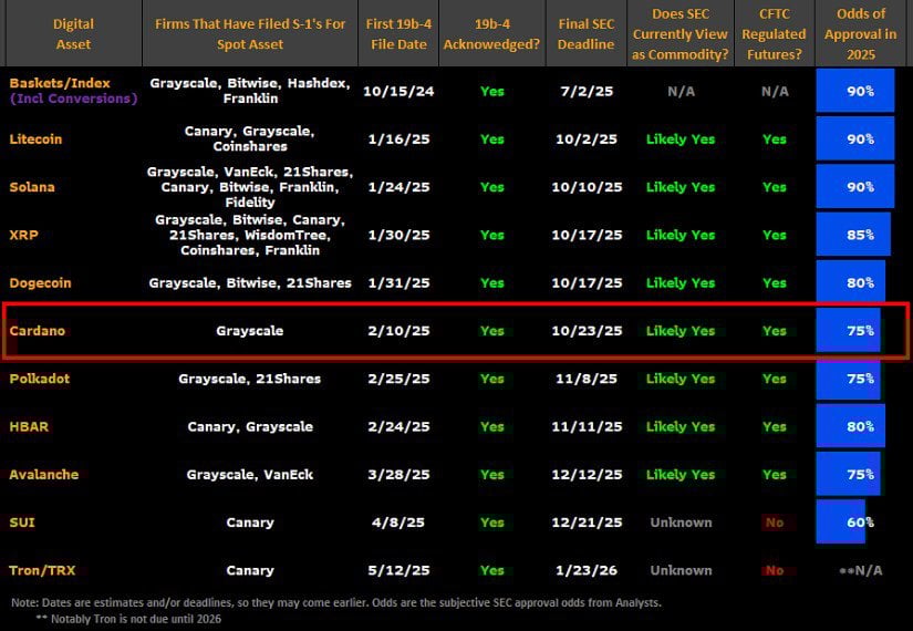 Cardano ETF Approval Odds Hit 75%