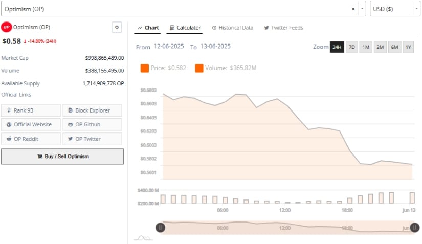Optimism (OP) Price Action Highlights Volatility