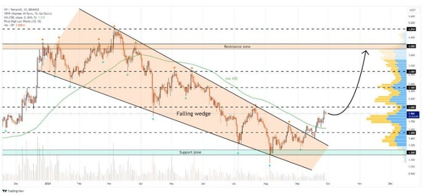 Optimism Price Prediction: Technical Breakout Offers Mid-Term Upside Potential