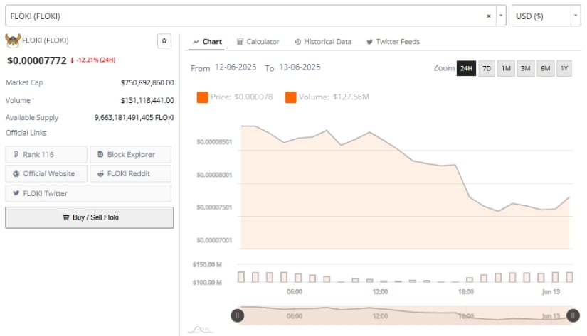 Floki Price Prediction: Daily Performance and Market Metrics Highlight Pressure