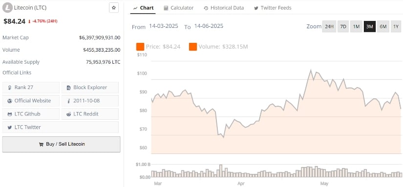 Litecoin Price Today: Testing Crucial Levels