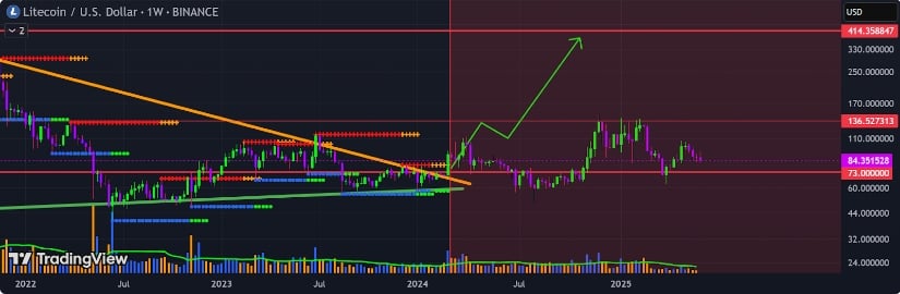 LTC Price Prediction: Path to $136?
