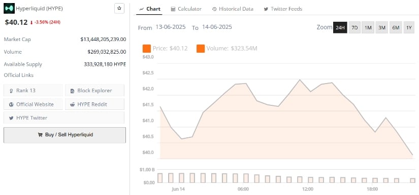 Hyperliquid’s current price is $40.12, down -3.56% in the last 24 hours