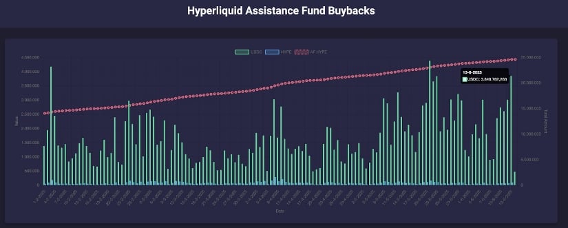 Nearly $4M HYPE in Buybacks