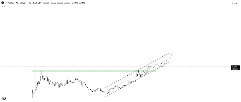 HYPE in a Parallel Channel While Eyeing Breakout vs BTC