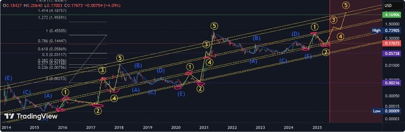Dogecoin Price Analysis: Signals of a Bullish Reversal