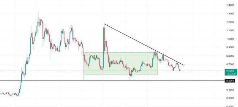 Cardano Technical Analysis