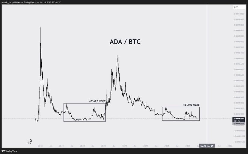 ADA/BTC Accumulation Phase Echoes Past Cycles