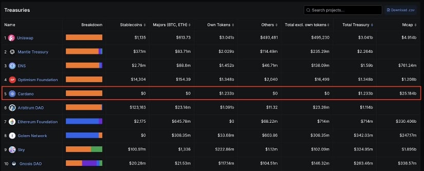 Cardano Treasury Now Fifth-Largest