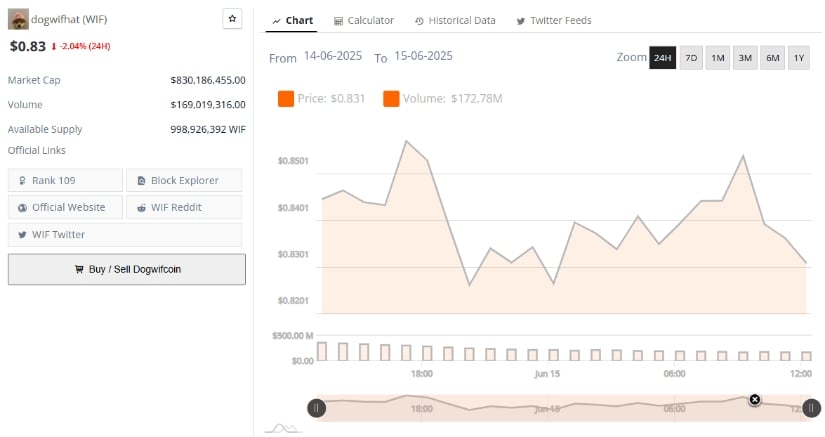 Dogwifhat Price Prediction: Bearish Tilt Evident in Short-Term Price Activity