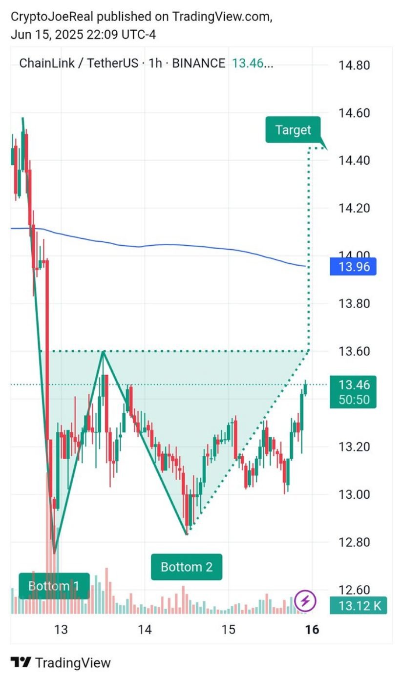 Double Bottom Pattern Signals Potential Breakout