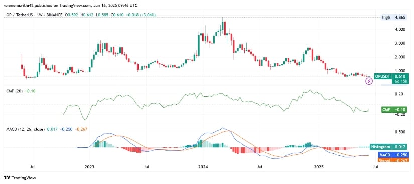 Technical Indicators Highlight Critical Turning Point