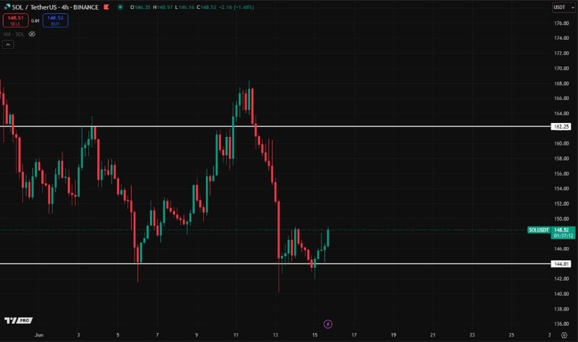 Solana Price Gaining Strength After Holding Key Levels