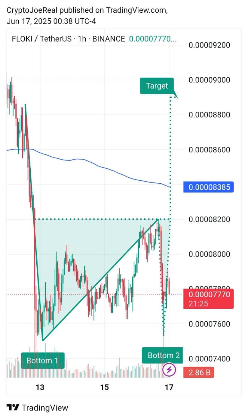 Double Bottom Formation Shows Key Reversal Signal