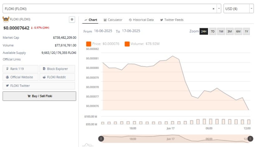 Floki Price Prediction: Price Action and Ecosystem Strength Support Recovery Possibility