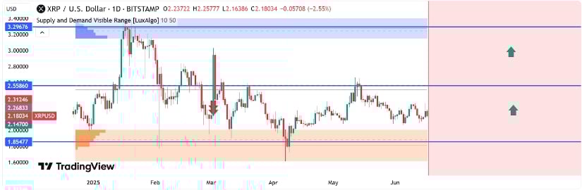 XRP Price Eyes Technical Breakout as Resistance Levels Tighten