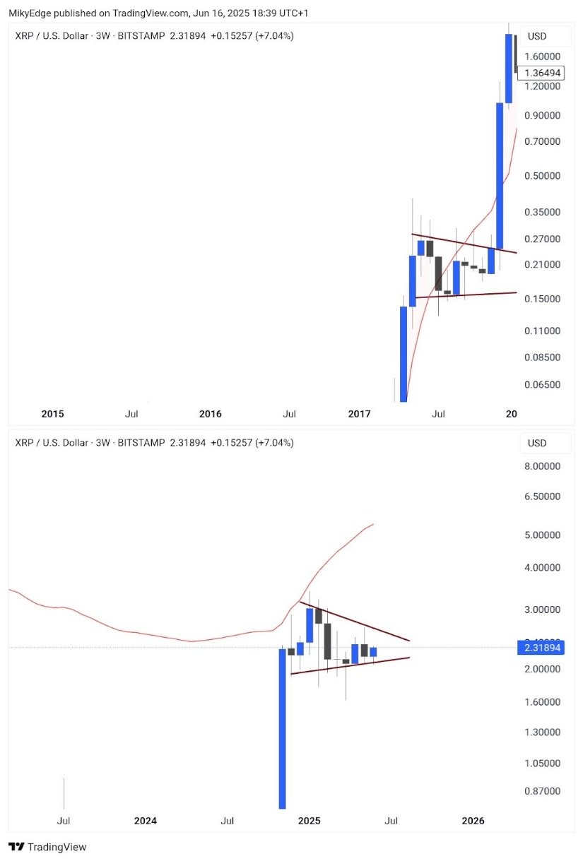 Analysts See 530% Upside if XRP Breaks Bull Pennant