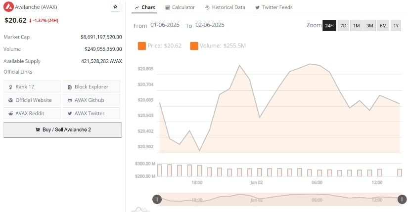Avalanche’s current price is $20.62, down 1.37% in the last 24 hours