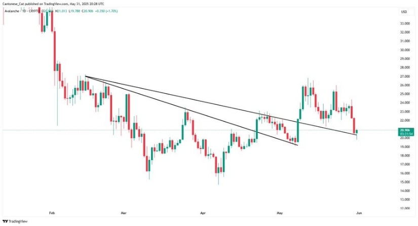 Price Tests Key Trendline as Bears Push Lower