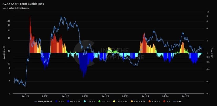 AVAX Bubble Risk Goes Negative