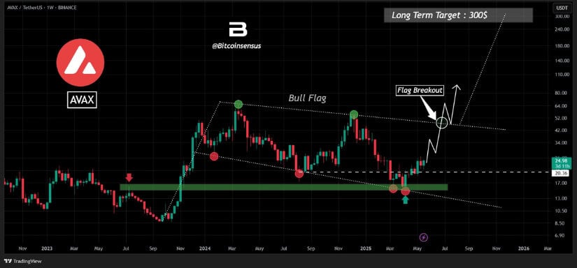 Avalanche Price Prediction in Focus as Weekly Bull Flag Emerges