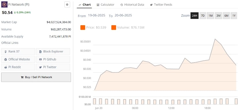 Pi Coin Price Holds Critical Support at $0.53