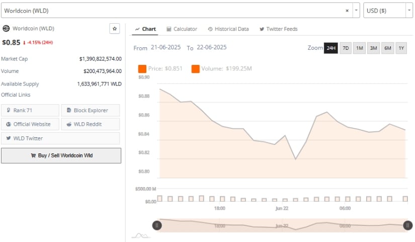 24-Hour Performance Highlights Resistance and Supply Challenges