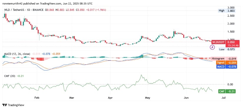 Worldcoin Price Prediction: Daily Chart Indicators Reinforce Bearish Sentiment