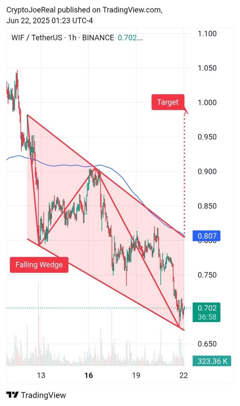 Falling Wedge Setup Points to Potential Breakout