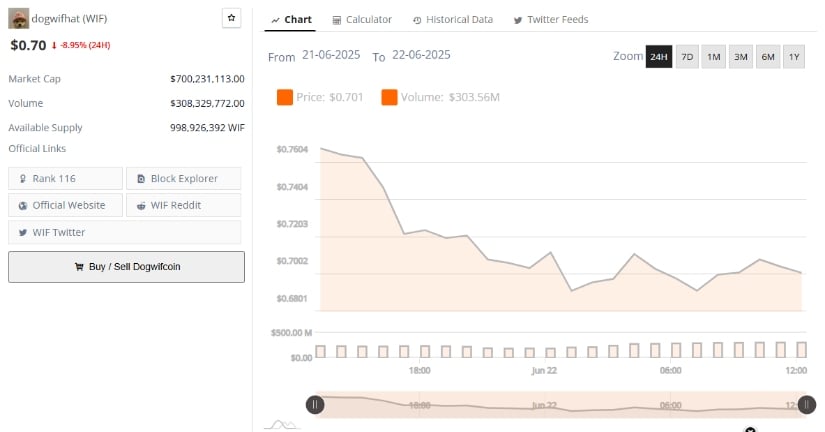 Dogwifhat Price Prediction: Short-Term Price Action Remains Under Pressure