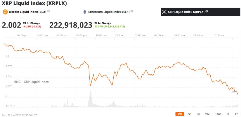 XRP Price and On-Chain Metrics Send Bearish Signals