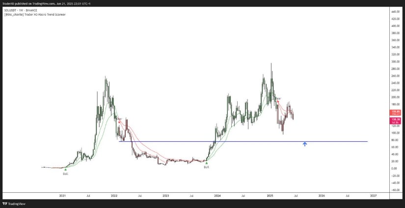 Solana loses key 12/25 weekly EMA