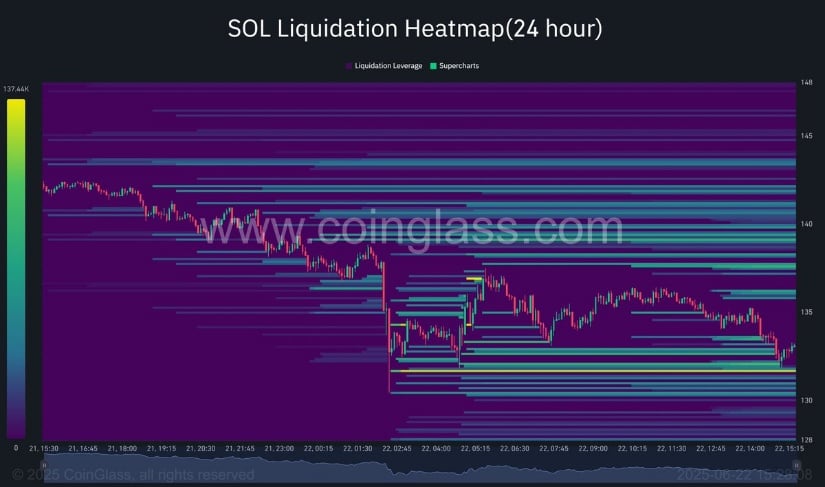 Solana’s liquidation heatmap