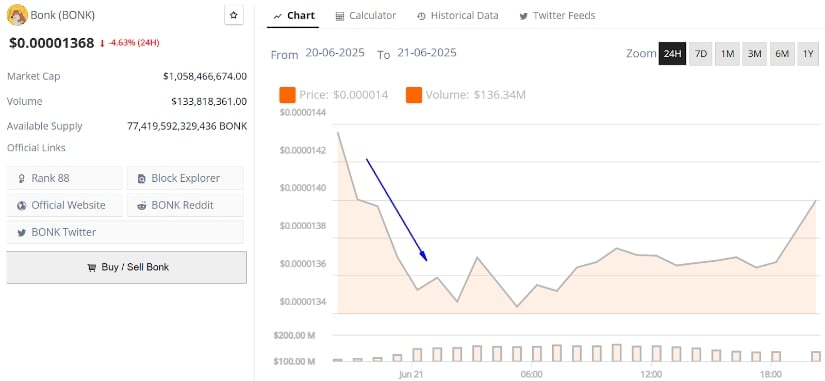 Bonk Price Analysis: Support Breach Sparks Caution
