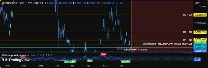 BONK Technical Analysis: Indicators Flash Mixed Signals