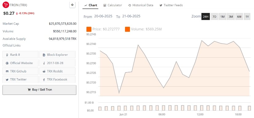 TRON (TRX) Price Prediction: TRX Builds Bullish Case as Fibonacci Levels Align for Summer Run