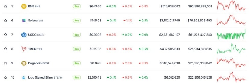 TRON Ranks As 8th Largest Crypto