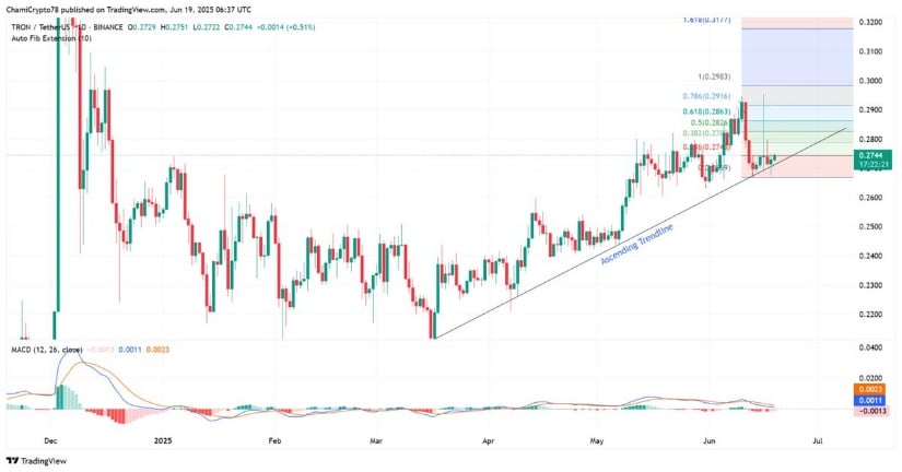 Technical Structure Aiming For $0.298